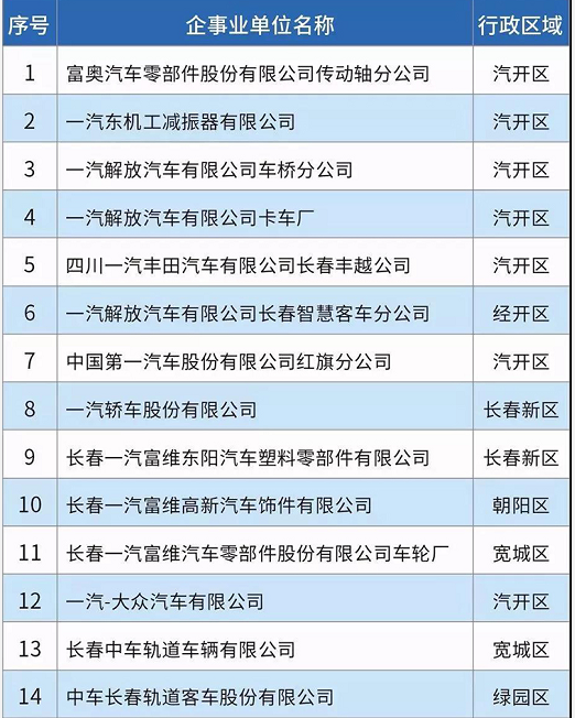58家！長春市揮發(fā)性有機物重點排污單位名錄發(fā)布！